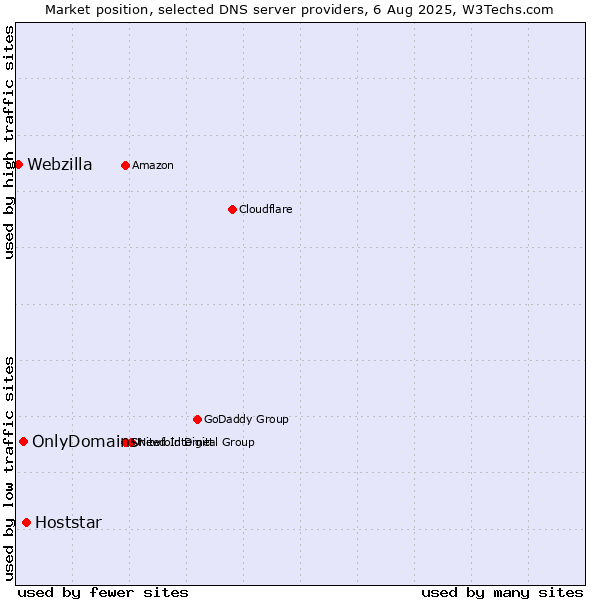 Market position of Hoststar vs. OnlyDomains vs. Webzilla
