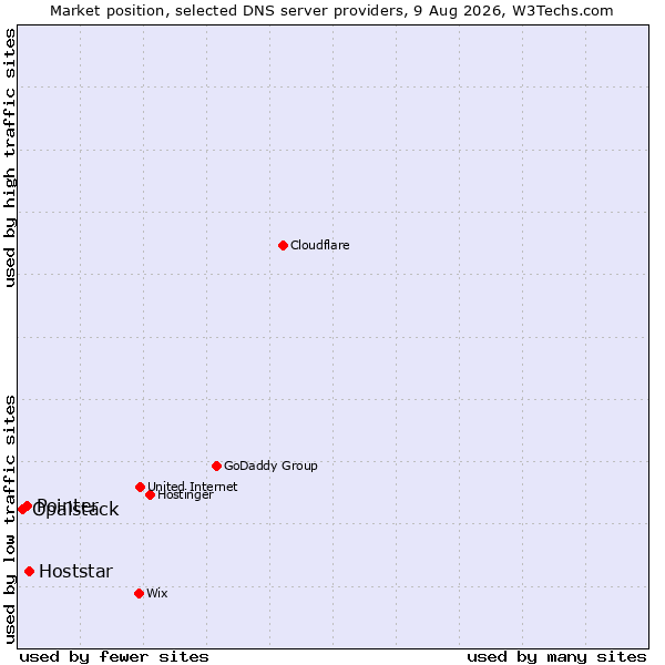 Market position of Hoststar vs. Pointer vs. Opalstack