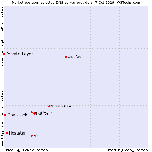 Market position of Hoststar vs. Opalstack vs. Private Layer