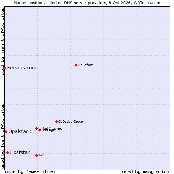 Market position of Hoststar vs. Opalstack vs. Servers.com
