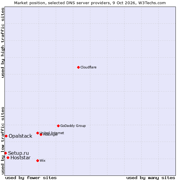 Market position of Hoststar vs. Opalstack vs. Setup.ru