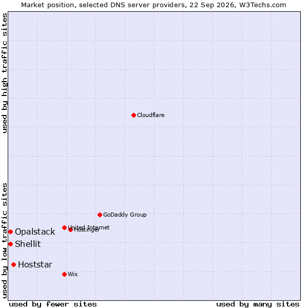 Market position of Hoststar vs. Shellit vs. Opalstack