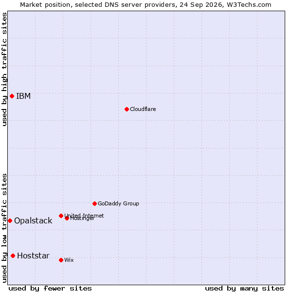 Market position of Hoststar vs. IBM vs. Opalstack