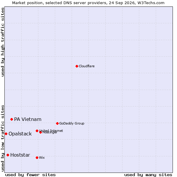 Market position of PA Vietnam vs. Hoststar vs. Opalstack