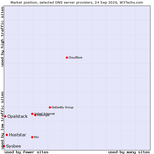 Market position of Hoststar vs. Opalstack vs. Sysbee
