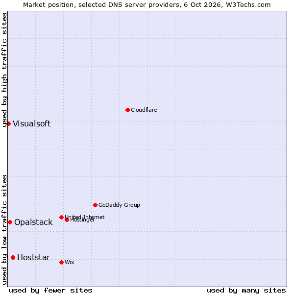 Market position of Hoststar vs. Opalstack vs. Visualsoft