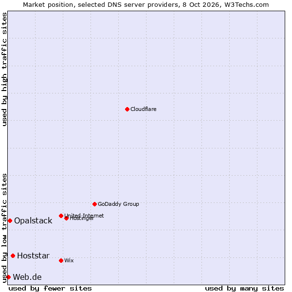 Market position of Hoststar vs. Opalstack vs. Web.de