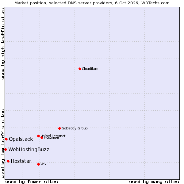 Market position of Hoststar vs. Opalstack vs. WebHostingBuzz