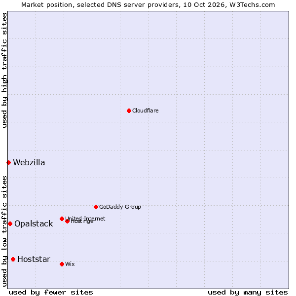 Market position of Hoststar vs. Opalstack vs. Webzilla