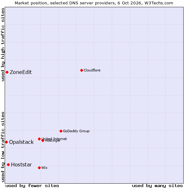 Market position of Hoststar vs. ZoneEdit vs. Opalstack