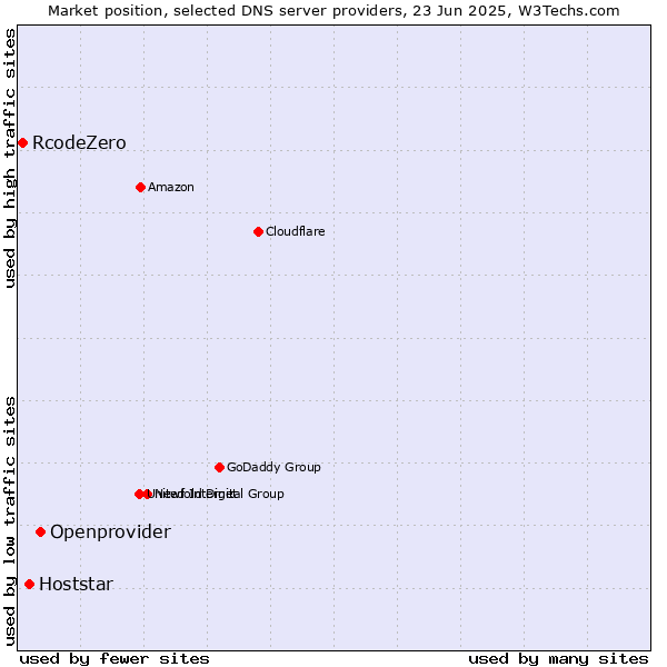 Market position of Openprovider vs. Hoststar vs. RcodeZero