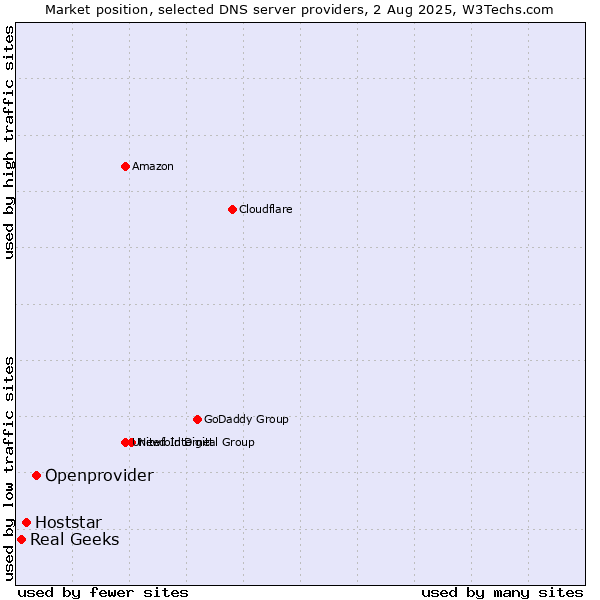 Market position of Openprovider vs. Hoststar vs. Real Geeks