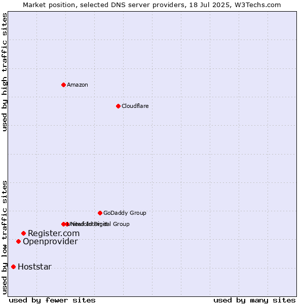 Market position of Register.com vs. Openprovider vs. Hoststar