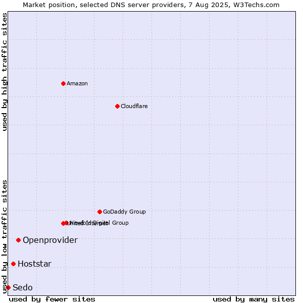 Market position of Openprovider vs. Hoststar vs. Sedo