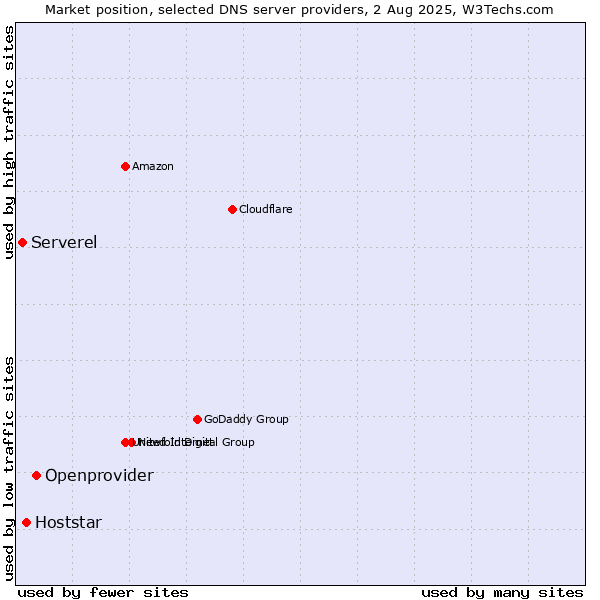 Market position of Openprovider vs. Hoststar vs. Serverel