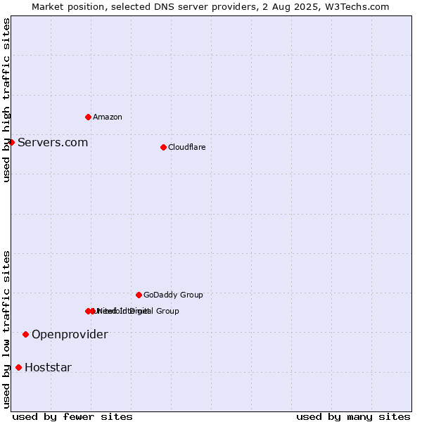 Market position of Openprovider vs. Hoststar vs. Servers.com