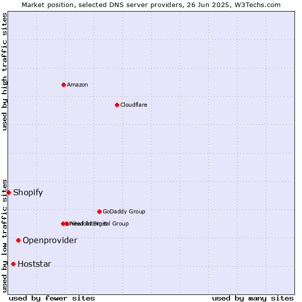 Market position of Openprovider vs. Hoststar vs. Shopify