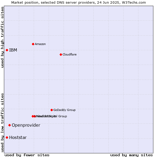 Market position of Openprovider vs. IBM vs. Hoststar