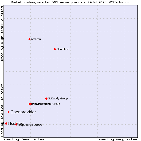 Market position of Squarespace vs. Openprovider vs. Hoststar