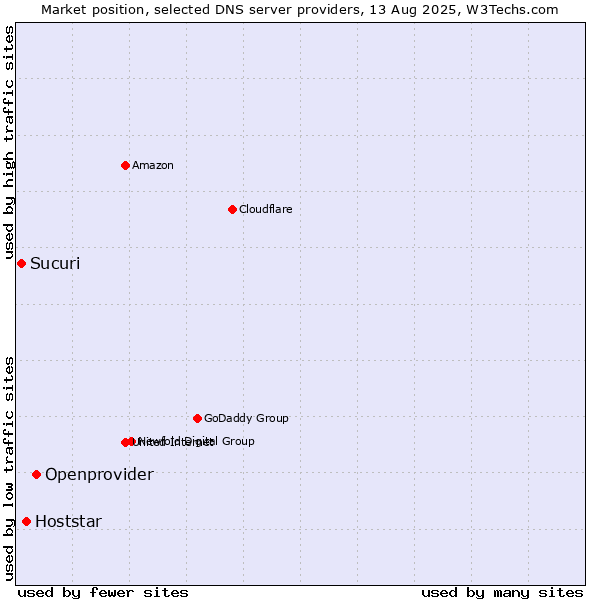 Market position of Openprovider vs. Hoststar vs. Sucuri