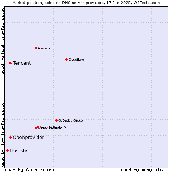 Market position of Tencent vs. Openprovider vs. Hoststar