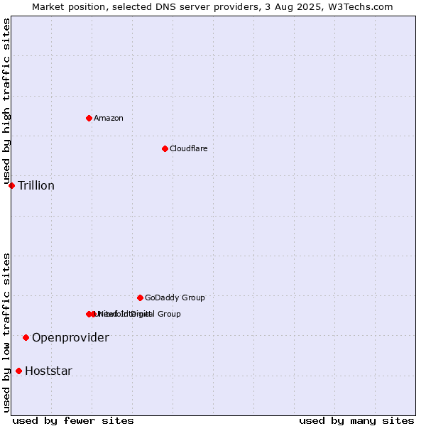 Market position of Openprovider vs. Hoststar vs. Trillion