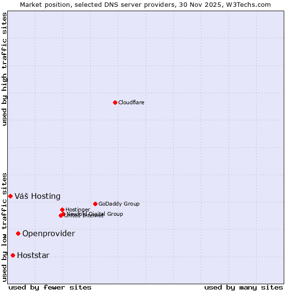 Market position of Openprovider vs. Hoststar vs. Váš Hosting