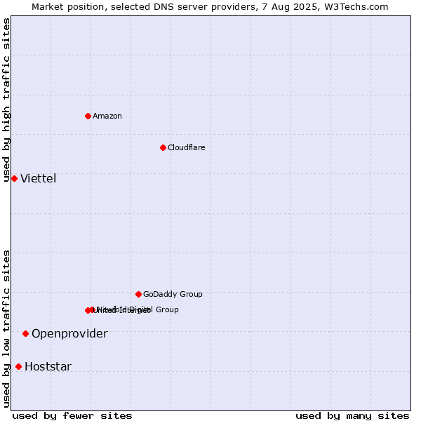Market position of Openprovider vs. Hoststar vs. Viettel