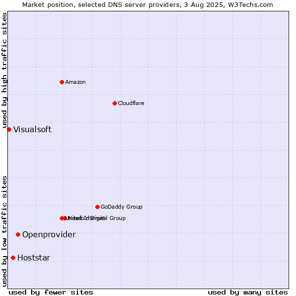 Market position of Openprovider vs. Hoststar vs. Visualsoft