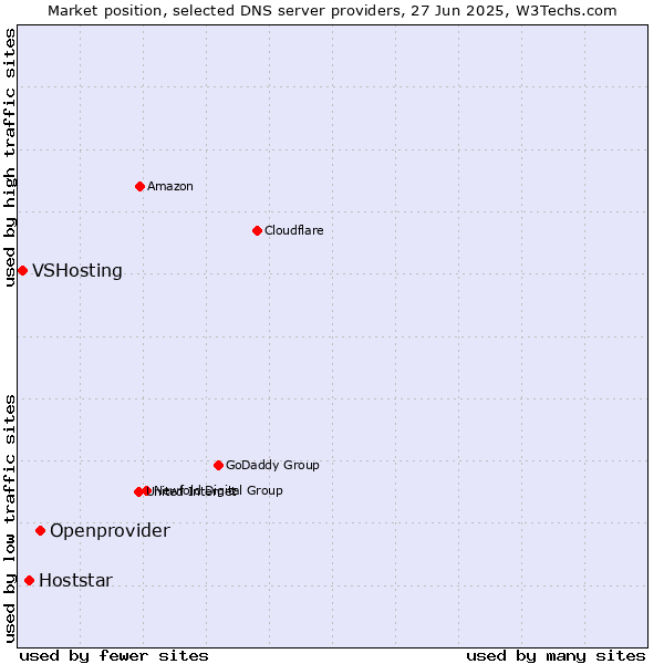 Market position of Openprovider vs. Hoststar vs. VSHosting