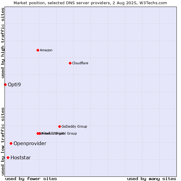 Market position of Openprovider vs. Hoststar vs. Opti9