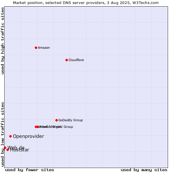 Market position of Openprovider vs. Hoststar vs. Web.de