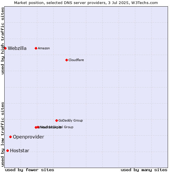 Market position of Openprovider vs. Hoststar vs. Webzilla