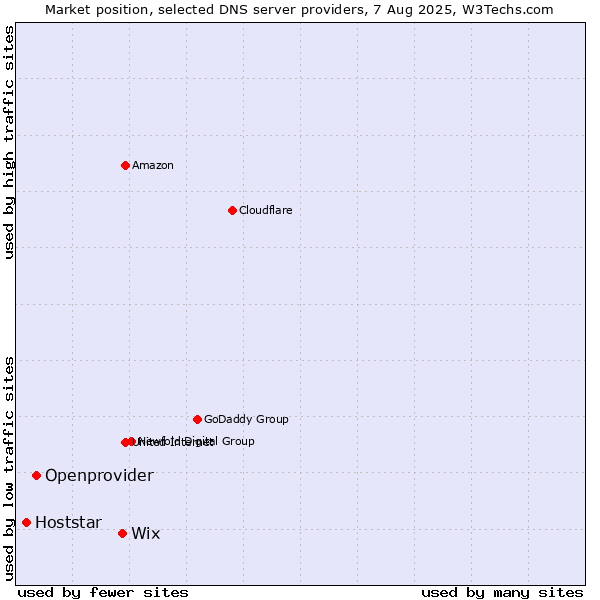 Market position of Wix vs. Openprovider vs. Hoststar