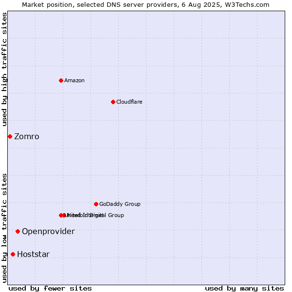 Market position of Openprovider vs. Hoststar vs. Zomro