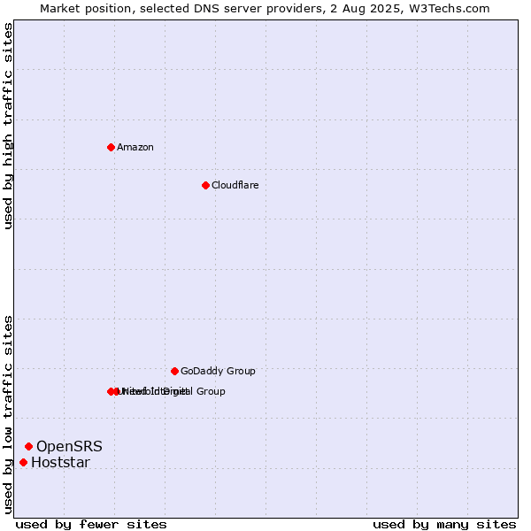 Market position of OpenSRS vs. Hoststar