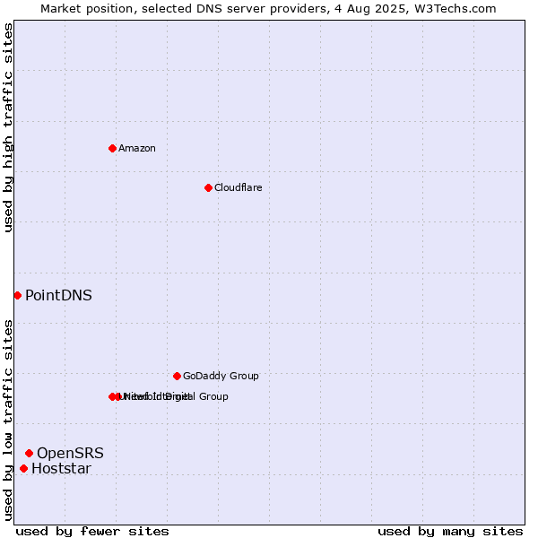 Market position of OpenSRS vs. Hoststar vs. PointDNS