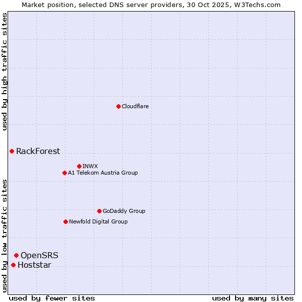 Market position of OpenSRS vs. Hoststar vs. RackForest