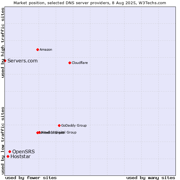 Market position of OpenSRS vs. Hoststar vs. Servers.com
