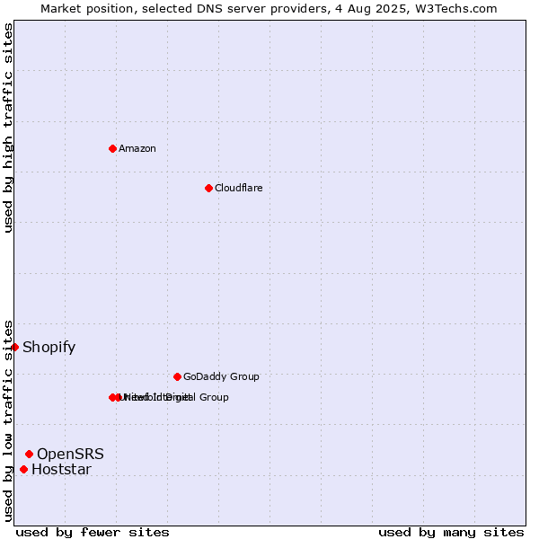 Market position of OpenSRS vs. Hoststar vs. Shopify