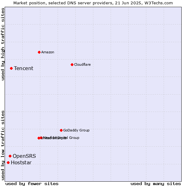 Market position of Tencent vs. OpenSRS vs. Hoststar