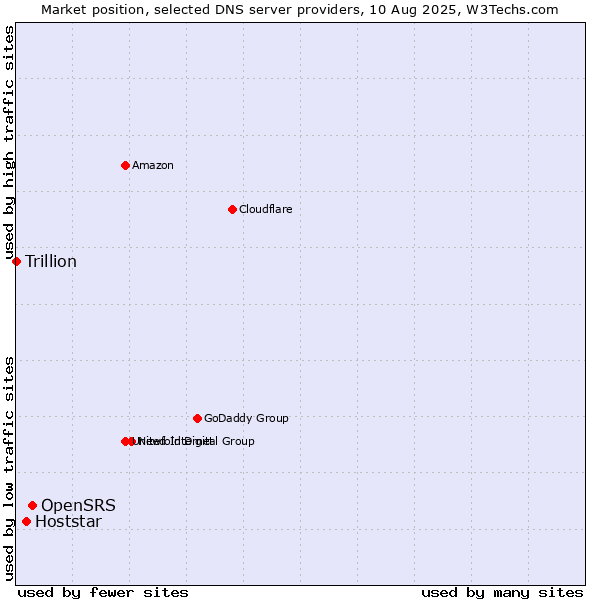 Market position of OpenSRS vs. Hoststar vs. Trillion