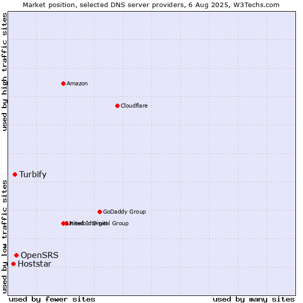 Market position of OpenSRS vs. Turbify vs. Hoststar