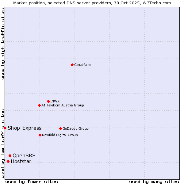 Market position of OpenSRS vs. Hoststar vs. Shop-Express