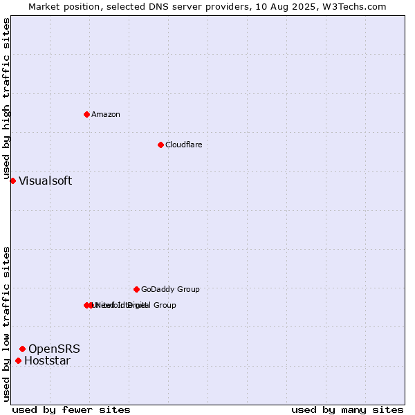 Market position of OpenSRS vs. Hoststar vs. Visualsoft