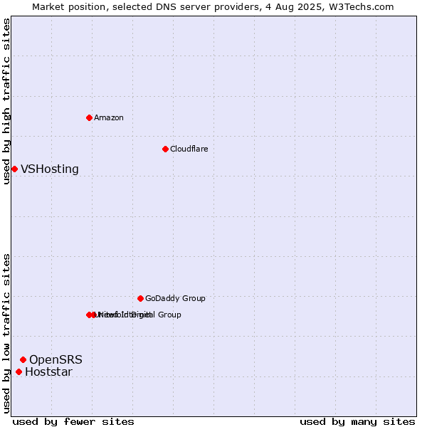 Market position of OpenSRS vs. Hoststar vs. VSHosting