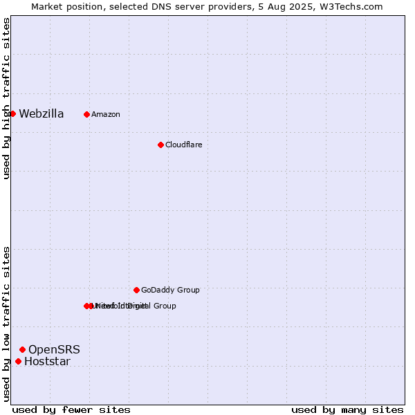 Market position of OpenSRS vs. Hoststar vs. Webzilla