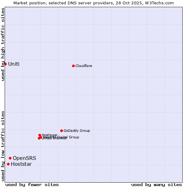Market position of OpenSRS vs. Hoststar vs. Uniti