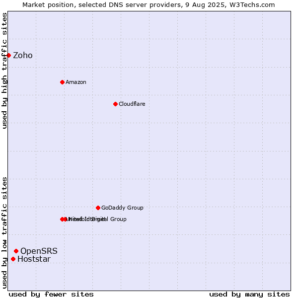 Market position of OpenSRS vs. Hoststar vs. Zoho