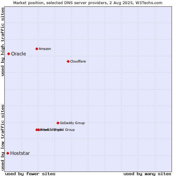 Market position of Oracle vs. Hoststar